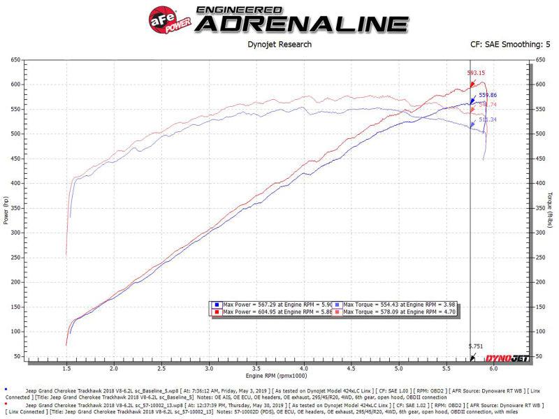 aFe Track Series Carbon Fiber Pro Dry S AIS - 2018 Jeep Grand Cherokee Trackhawk (WK2) V8-6.2L(SC) - Jerry's Rodz