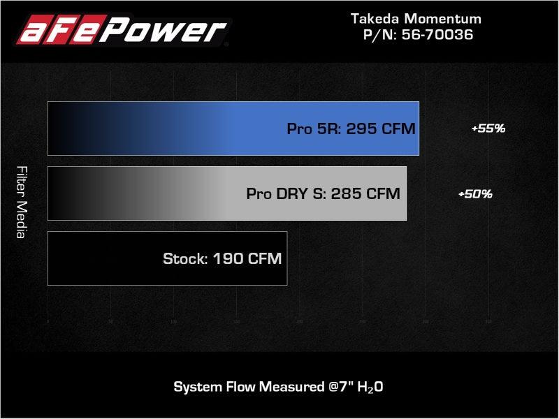 aFe 18-21 Hyundai Kona L4 2.0L Takeda Momentum Cold Air Intake System w/ Pro 5R Media - Jerry's Rodz