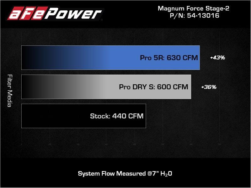 aFe 11-16 GM Silverado / Sierra 2500/3500HD (6.6L V8) MagnumFORCE Intake Stage-2 Pro 5R - Jerry's Rodz
