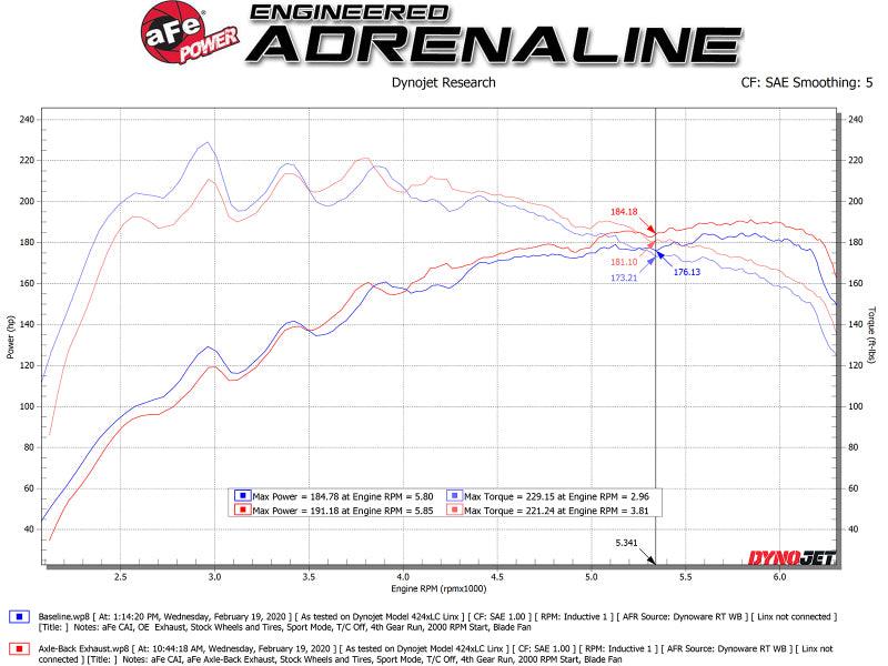 aFe Takeda 3in-2.5in 304 SS Axle-Back Exhaust w/Polished Tip 19-20 Hyundai Veloster I4-1.6L(t) - Jerry's Rodz