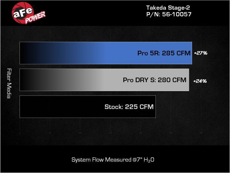 aFe Takeda Stage-2 Pro DRY S Cold Air Intake System 2022 Hyundai Elantra N - Jerry's Rodz
