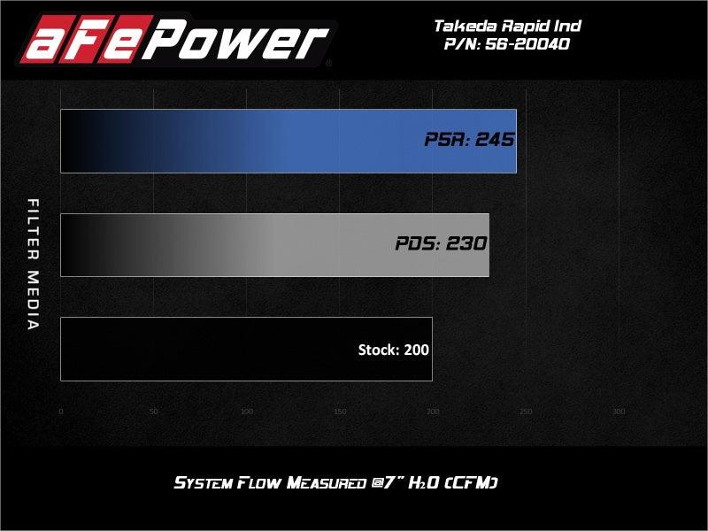 aFe Takeda Rapid Induction Cold Air Intake System w/ Pro 5R Mazda MX-5 Miata (ND) 16-19 L4-2.0L - Jerry's Rodz