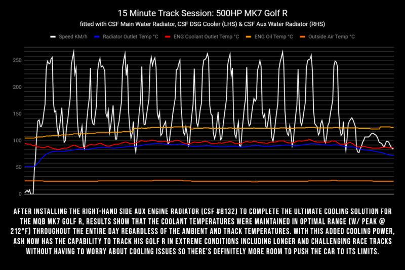 CSF 2015+ Volkswagen Golf/GTI (VAG MQB) Quadruple Pass DSG Water/Auxilary Engine Radiator - Jerry's Rodz